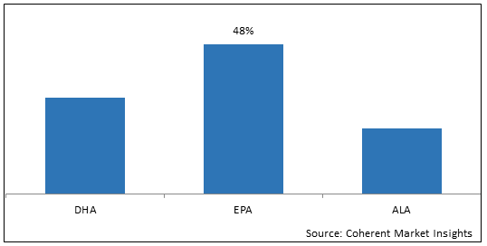 Omega 3 Ingredients Market - Share, Size And Industry Analysis